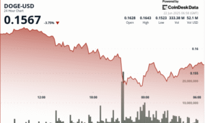 Dogecoin despenca 8% após Trump atacar Irã; recuperação em V surpreende!