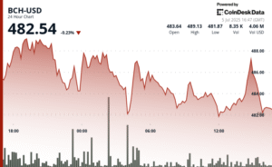 Baleias Impulsionam Bitcoin Cash ($BCH) a Alta de 8 Meses com Sinal de Eclosão!