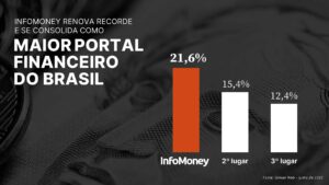 InfoMoney ultrapassa limites e se torna o gigante dos portais financeiros no Brasil!