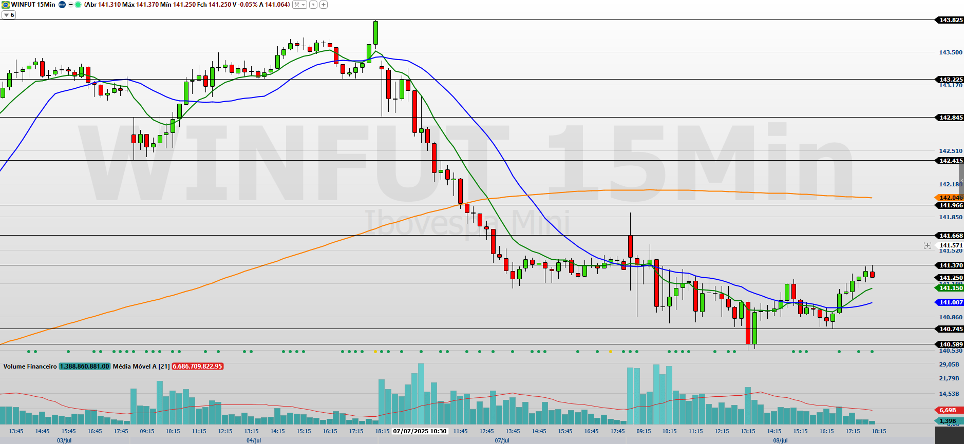 WINQ25 15 MINUTOS 09.07.2025