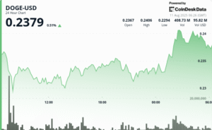 Baleia de $200M Impulsiona DOGE em Alta Surpreendente de 3%!