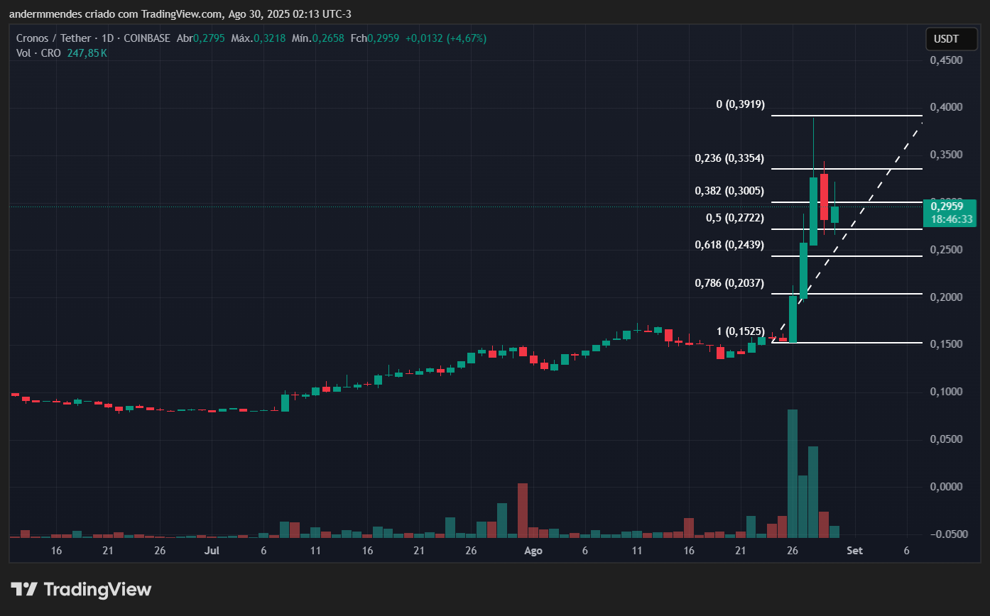 Agosto-Explosivo-Cronos-CRO-e-3-Criptomoedas-Que-Podem-Transformar Agosto Explosivo: Cronos (CRO) e 3 Criptomoedas Que Podem Transformar Seu Investimento!
