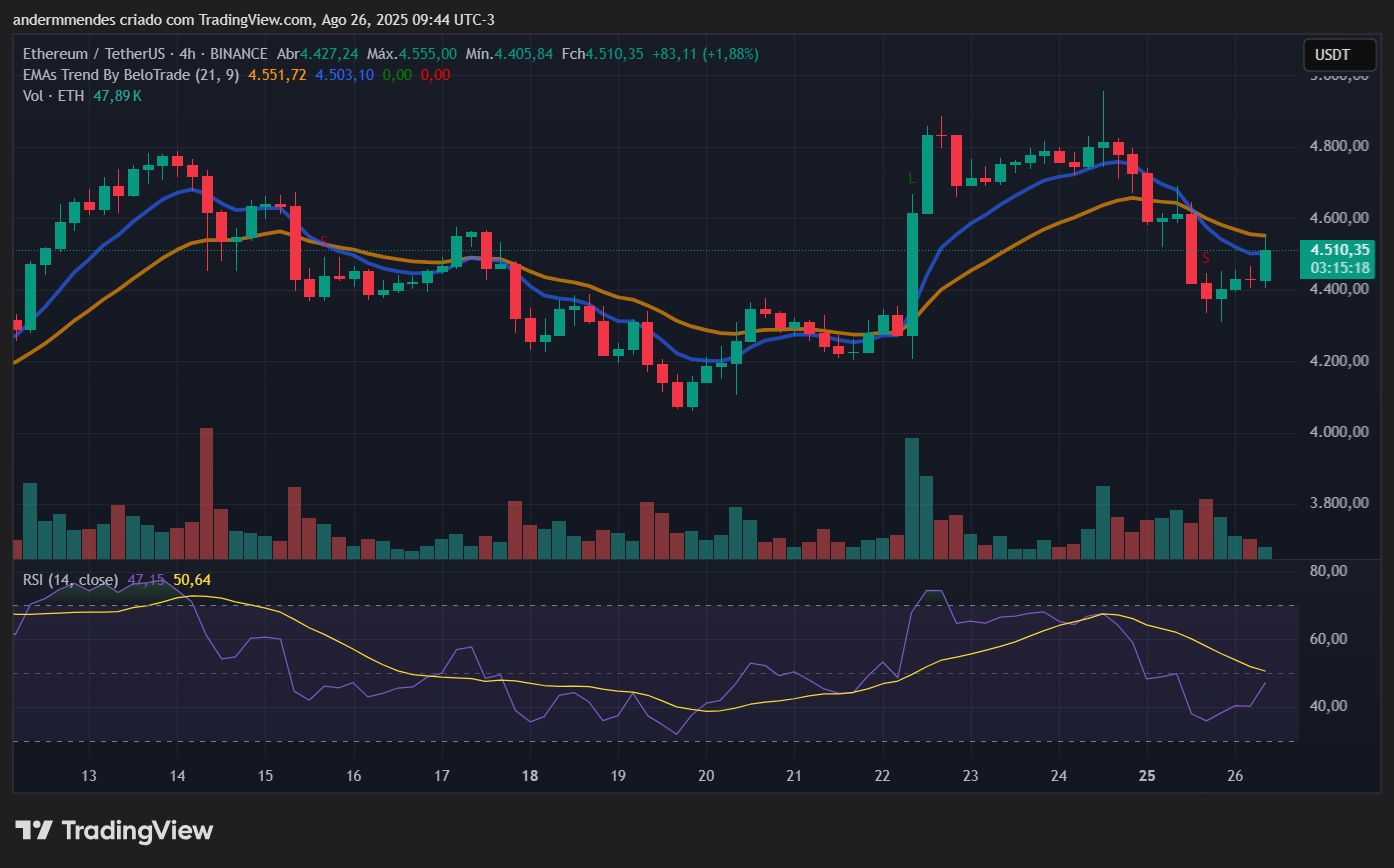 Ethereum-despenca-mas-pode-explodir-alem-dos-US-5000-se Ethereum despenca, mas pode explodir além dos US$ 5.000 se se segurar neste suporte!