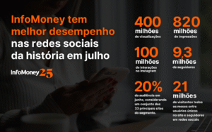 InfoMoney Alcança Marca Histórica nas Redes Sociais!