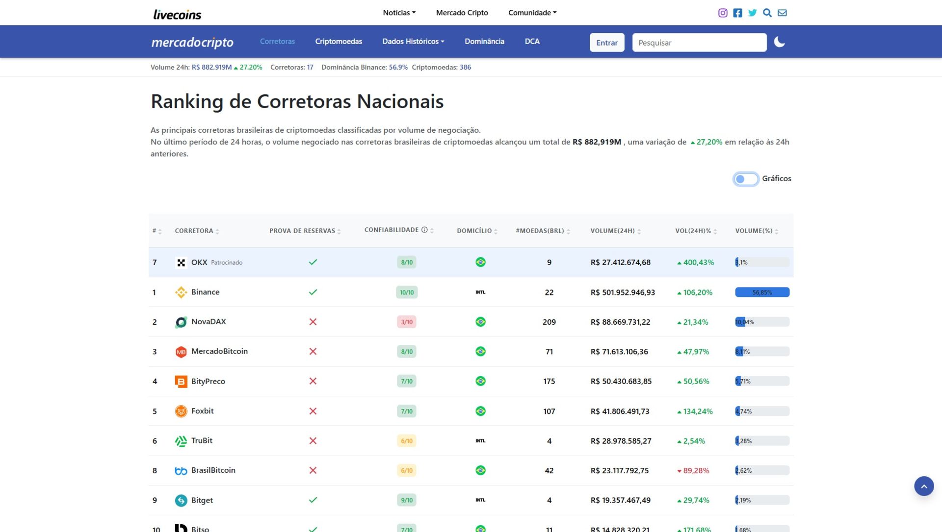 Volume BrasilBitcoin despenca e chama atencao da comunidade brasileira