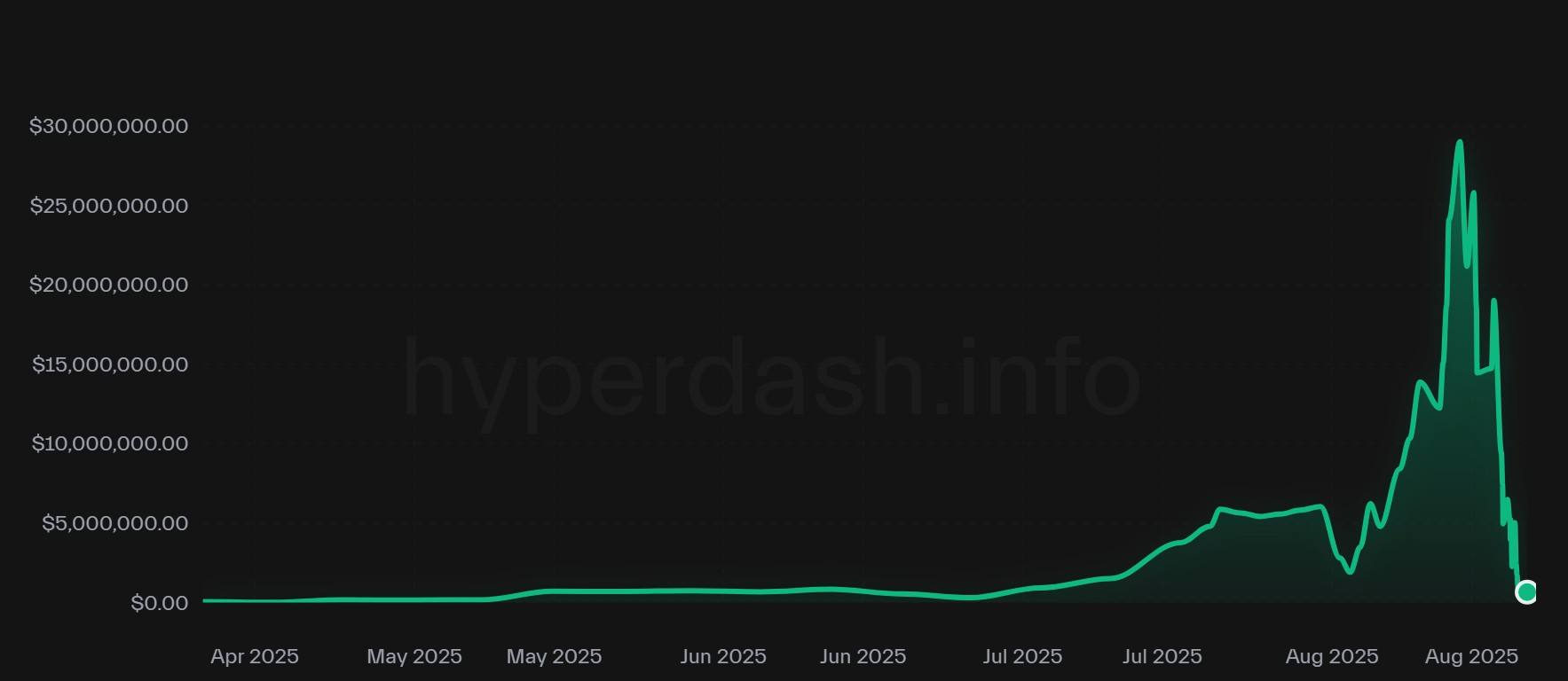 De US$ 125 mil a US$ 43 milhões e de volta à ruína em 7 dias! 1 carteira trader ethereum