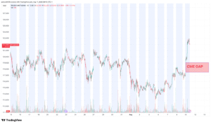 Surto do BTC no Fim de Semana Cria Lacuna Chocante no Gráfico de Futuros da CME!