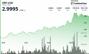 Ripple Explode, Para em R$ 3 com Volume de Negócios Triplicado!