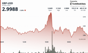 Reviravolta do Fed Impulsiona XRP Rumo a R$ 3,10; Analistas Miram Marcas entre R$ 5 e R$ 8!