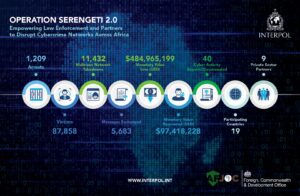 Interpol captura mais de 1.200 golpistas de criptomoedas em operação explosiva!