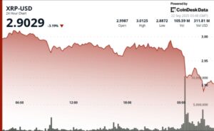Ripple despenca 3% em meio à queda explosiva do BTC!