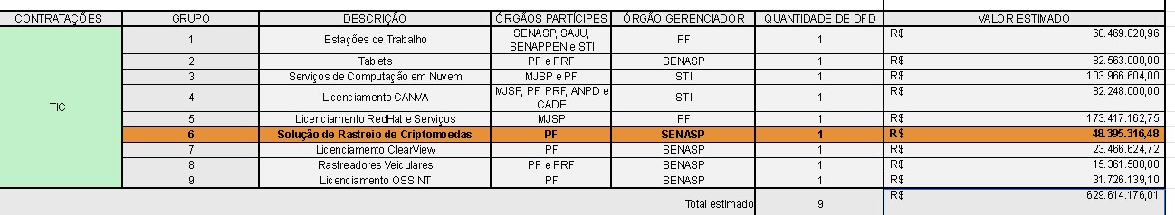 Planilha mostra que programa que rastreia bitcoin utilizado pela PF tem um custo de 48 milhoes de re