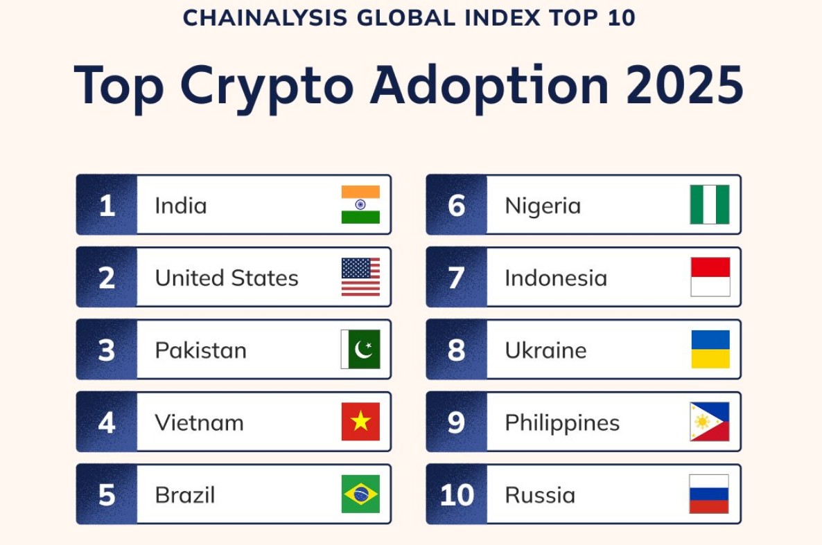 Brasil Surpreende e Se Torna 5º no Ranking Global de Adoção de Criptomoedas! 29 ranking adocao criptomoedas