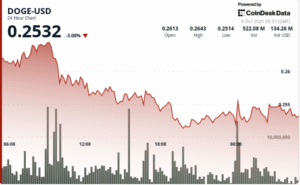 Dogecoin Resiste a R$0,25 Enquanto Gigantes do Mercado Injetam 30 Milhões em Meio a Padrão Ascendente!