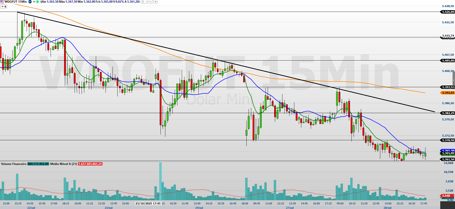 Mercado à Beira do Colapso: Todo Olhar Voltado para a Decisão do Fed! 2 WDOX25 15 MINUTOS 29.10.2025