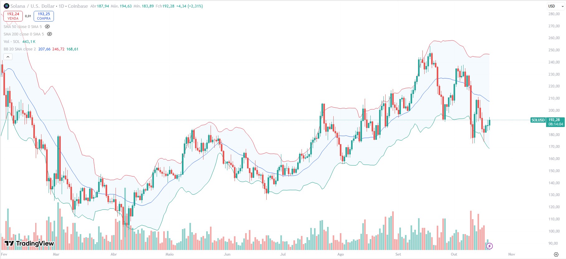 bandas de bollinger solana