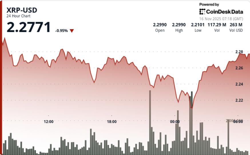 XRP Desaba 4,3% Mesmo Após Lançamento do ETF XRPC: Compradores Surge aos $2,22 Amidst Fraqueza do Bitcoin! 3 8c795b05c9a203b8e4af96ca37d6c9bc1607eb12