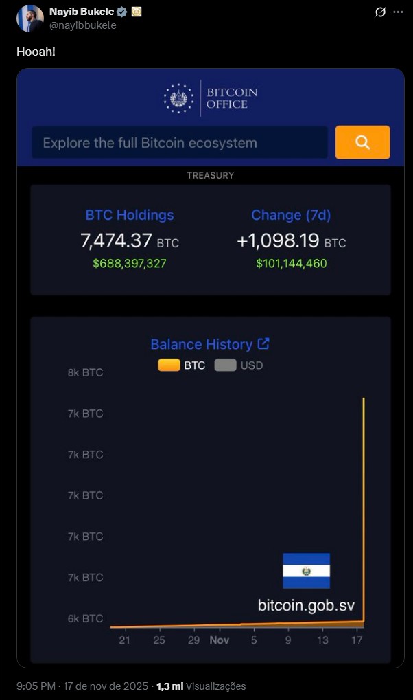 El-Salvador-Investe-Bilhoes-em-Bitcoin-Uma-Jogada-Arriscada El Salvador Investe Bilhões em Bitcoin: Uma Jogada Arriscada!