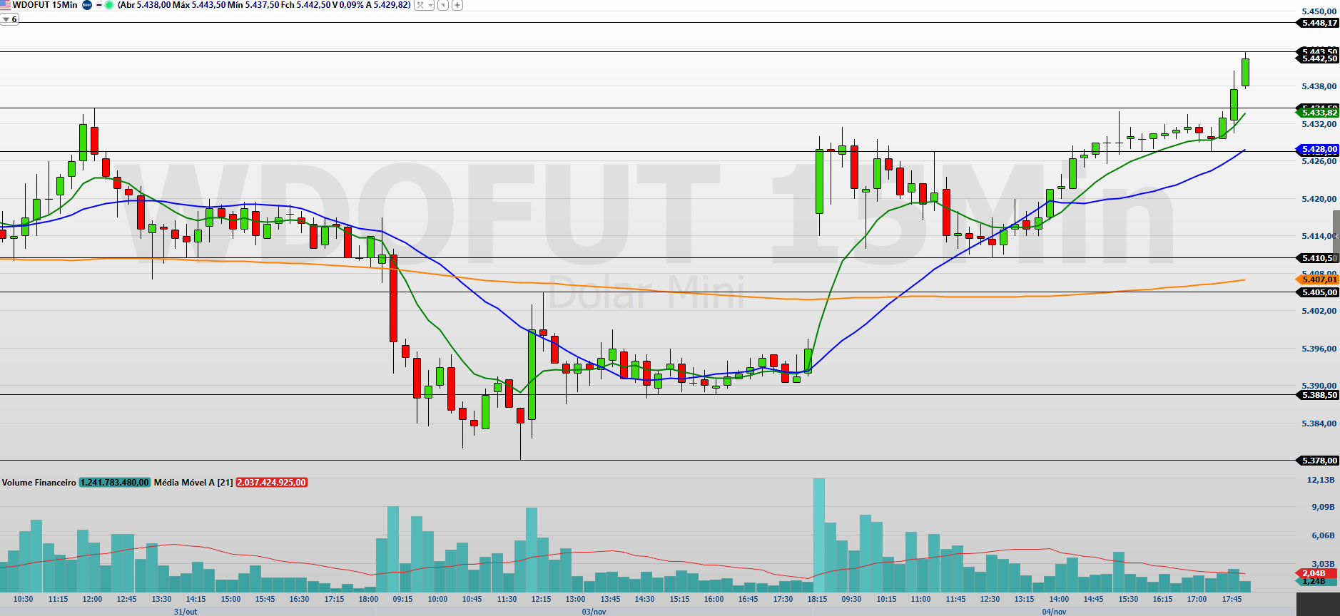 Minidólar explode com aversão ao risco e Copom à vista! 2 WDOZ25 15 MINUTOS 05.11.2025