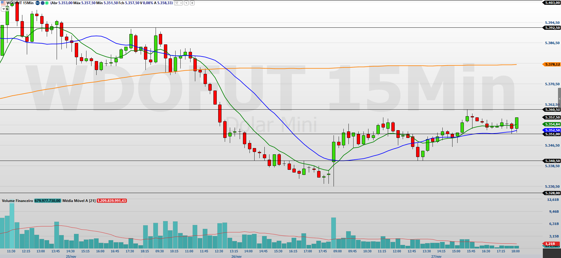 WDOZ25 15 MINUTOS 28.11.2025 1