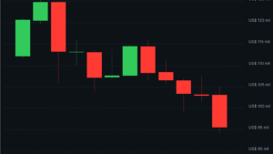 Bitcoin despenca 10% e leva criptos a um colapso de US$ 1,5 trilhões!