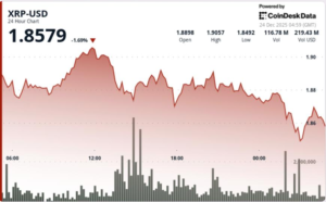 Desmorona após queda de apoio: R$1,85 é o novo alvo!