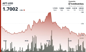 Colapso da APT: Queda Surpreendente em Volume Abaixo do Normal!