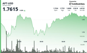 APT Dispara 1,8% para R$1,76 Mesmo Após Liberação de Tokens!
