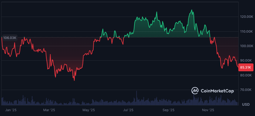 Bitcoin-a-beira-do-abismo-Rali-enfraquecido-pode-levar-a Bitcoin à beira do abismo: Rali enfraquecido pode levar a queda para US$ 60 mil, mas esperança renasce entre os analistas!