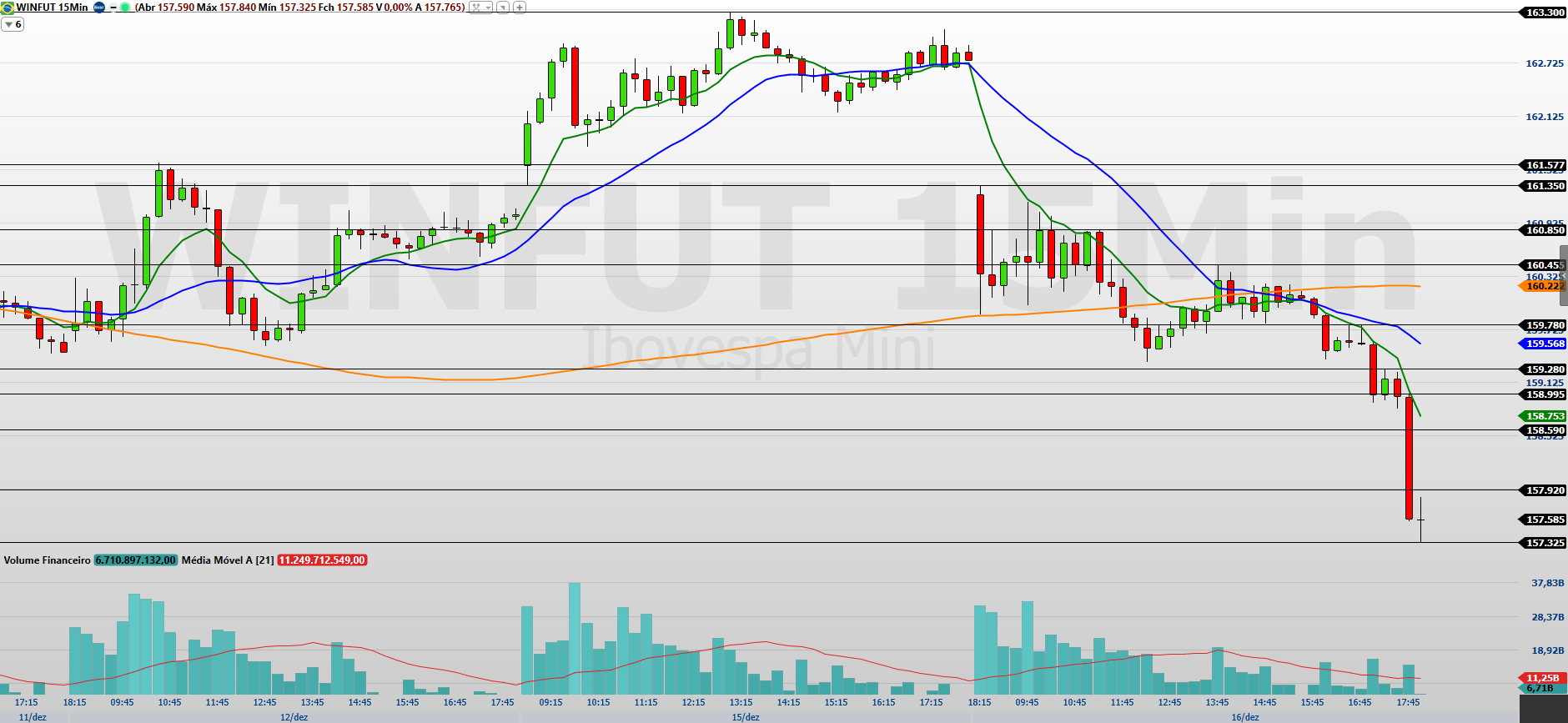 Crise nos Juros: O Que as Decisões Políticas dos EUA Estão Escondendo do Mercado! 2 WINZ25 15 MINUTOS 17.12.2025