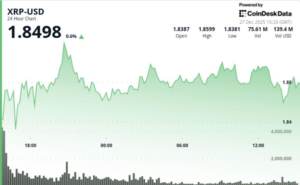 Desvalorização do Bitcoin enquanto XRP despenca para R$1,86, mesmo com ETF acumulando R$1,25 bi!