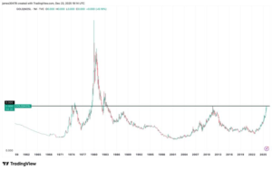 Ouro arrebenta barreira de 50 anos enquanto Bitcoin enfrenta teste crucial!