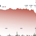 Dogecoin despenca 9%! Uma nova queda dramática está a caminho? 1 d2b5ee607790aef3000acec093627a7bad75f7c0 1184x724