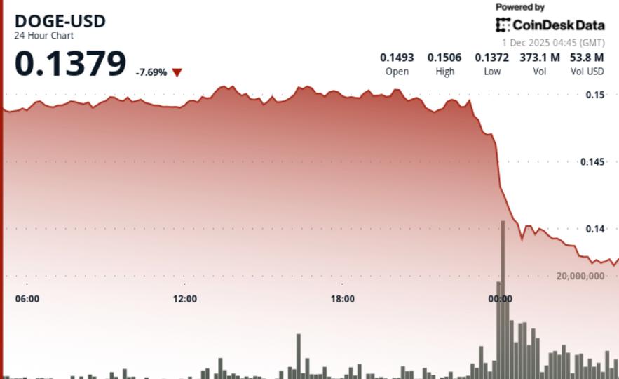 Dogecoin despenca 9%! Uma nova queda dramática está a caminho? 2 d2b5ee607790aef3000acec093627a7bad75f7c0