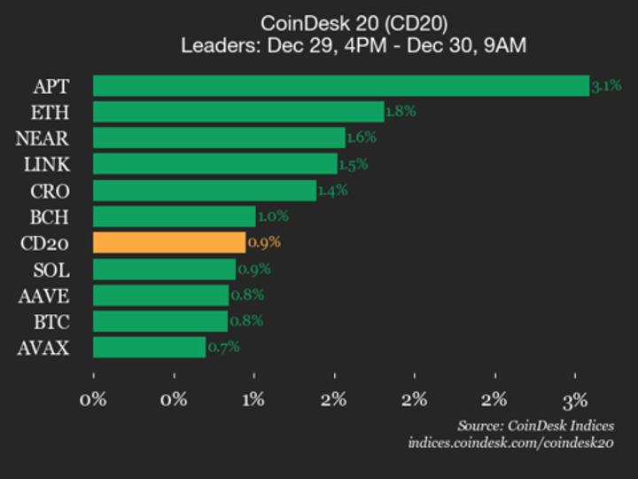 Ethereum Dispara 1,8% e Impulsiona Índice em Atualização Bombástica do CoinDesk 20! 2 dd5fcfdca07aa665a99c54d369352863b274c3ca