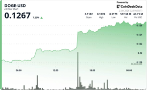 DOGE dispara 7% após quebra de fundo duplo: um rally explosivo!