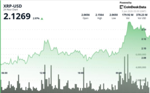 Explosão nos Preços: Oferta em Colapso Eleva Cotações para Acima de R$2,12!