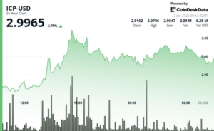 Internet Computer (ICP) explode novamente para $3 com impulso inesperado!