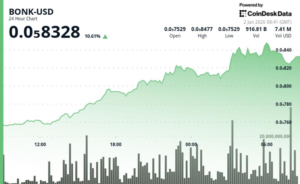 BONK Explode: Preço Dispara Acima de 10%!