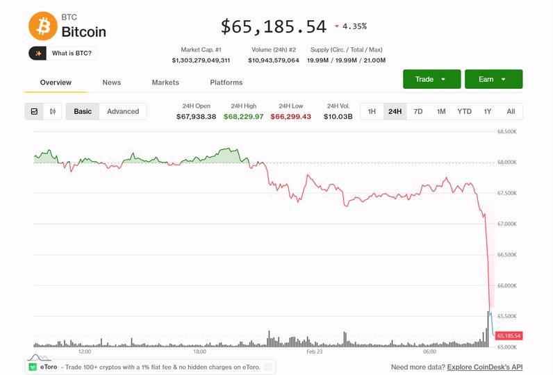 Bitcoin despenca 5% e sofre queda alarmante abaixo dos R$ 65.000 com vendas de 'baleias' e novos compradores em crise! 2 15eb88a11cfcbe07401ae330fe4ba87bc5e4c3fa
