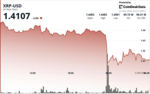 Token vinculado à Ripple despenca 3% com a fraqueza do Bitcoin limitando a recuperação!