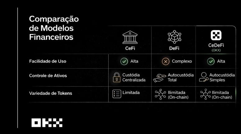 OKX Revoluciona com Mercado Descentralizado e Simplifica Compra de Novos Tokens! 2 OKX CEDEFI