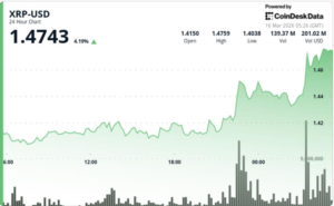 Token ligado à Ripple dispara em meio a avanço explosivo do Bitcoin!