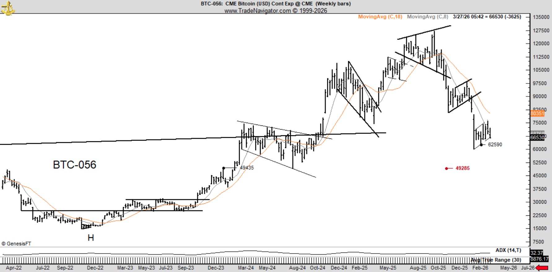 Alerta Máximo: Trader Veteraníssimo Acende Sinal Vermelho para o Bitcoin! 2 analise bitcoin peter brandt