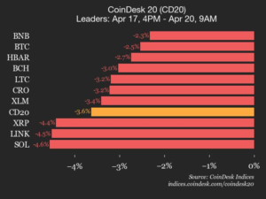 Bitcoin despenca 2,5% em meio ao colapso geral dos ativos!