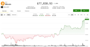 Bitcoin resiste em suporte crucial enquanto mercado aguarda salto para os $80 mil!
