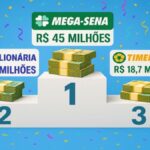 Mega-Sena retoma a liderança das loterias com prêmios gigantes; Quina desafia sorte com R$ 14,5 milhões no concurso 7000! 3 Designer20 202026 04 13T071346.315 1200x675