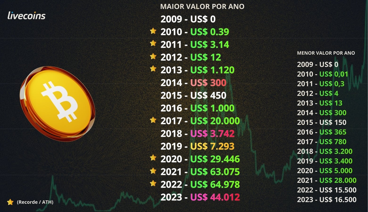 Preco historico Bitcoin 2009 a 2024