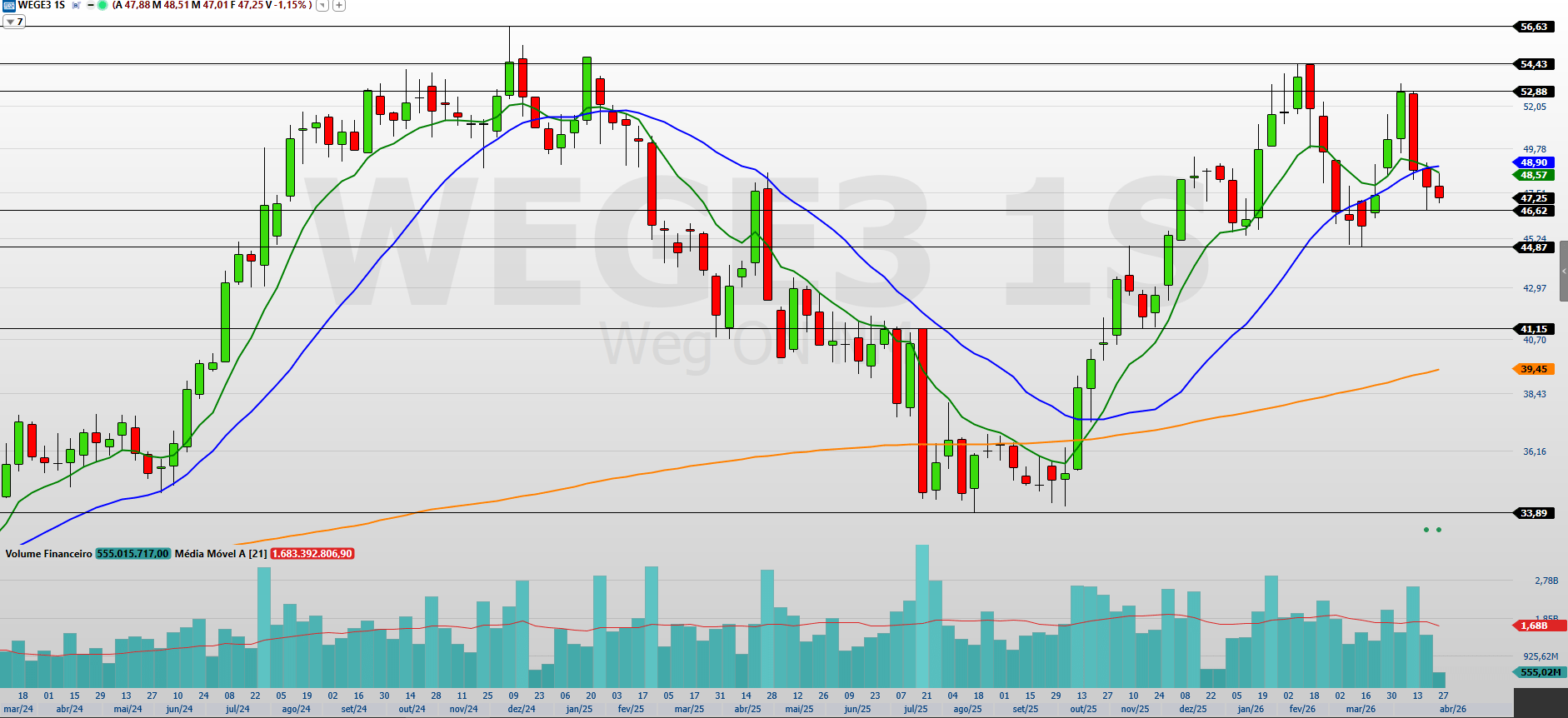 WEG WEGE3 SEMANAL 29.04.2026