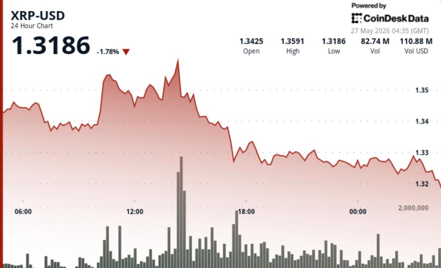 Token ligado à Ripple se estabiliza em torno de R$ 1,32 após fracasso explosivo! 2 558cde19c9f869c5ed5e744e02f1d905096ddb04